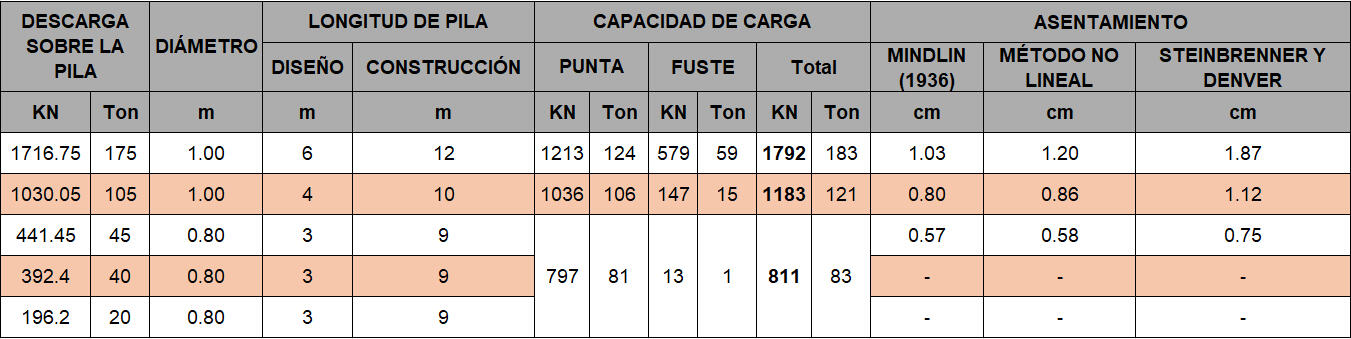 Tabla 1. Resistencia promedio a la compresión suelo SM – cemento