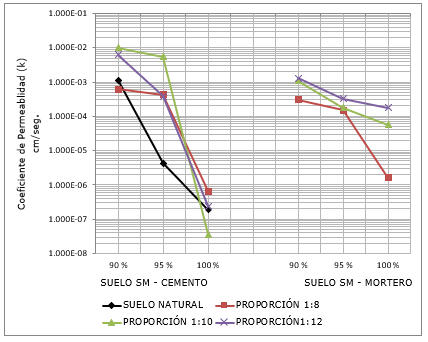 Gráfica 9. Estudio comparativo de coeficiente de permeabilidad en suelo SM – cemento y suelo SM – mortero