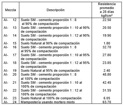 Tabla 1. Resistencia promedio a la compresión suelo SM – cemento