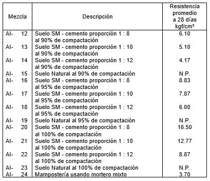 Tabla 2. Resistencia promedio a la flexión suelo SM – cemento