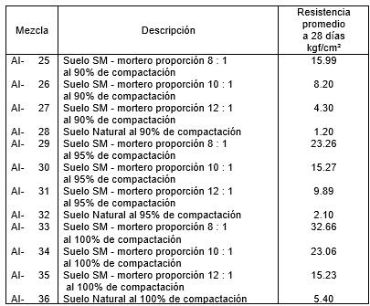 Tabla 3. Resistencia promedio a la compresión suelo SM – mortero