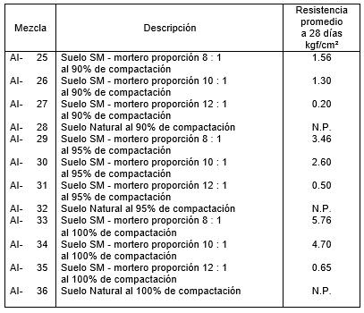 Tabla 4. Resistencia promedio a la flexión suelo SM – mortero