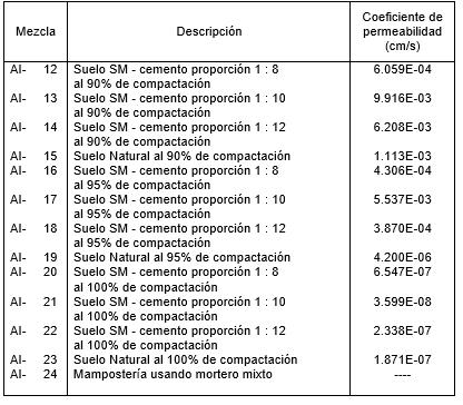 Tabla 5. Coeficiente de permeabilidad (k) en suelo SM – cemento