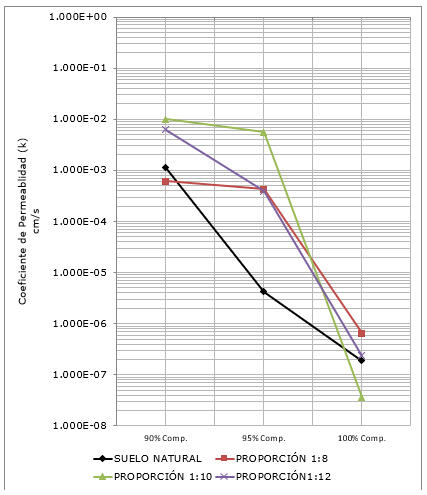 Gráfica 5. Coeficiente de permeabilidad (k) en suelo SM – cemento