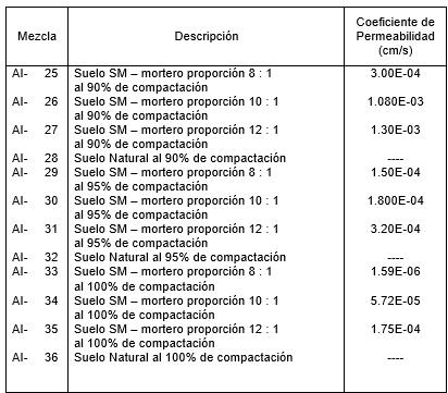Tabla 6. Coeficiente de permeabilidad (k) en suelo SM – mortero