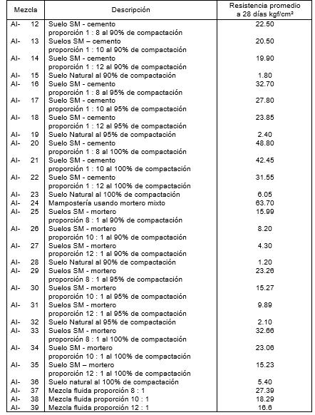 Tabla 7. Estudio comparativo de resistencia promedio a la compresión en suelo SM – cemento y suelo SM – mortero