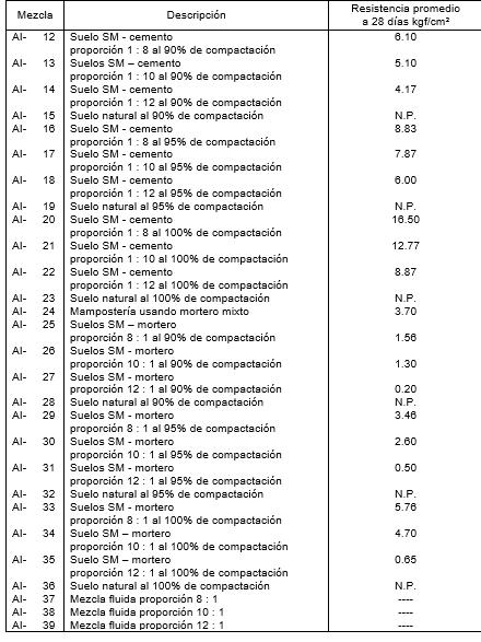 Tabla 8. Estudio comparativo de resistencia promedio a la flexión en suelo SM – cemento y suelo SM – mortero