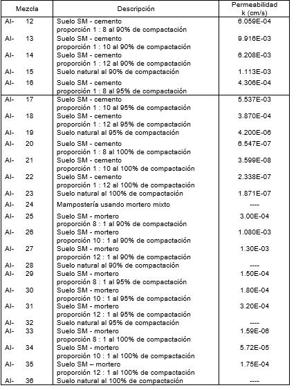 Tabla 9. Estudio comparativo de coeficiente de permeabilidad en suelo SM - cemento y suelo SM – mortero